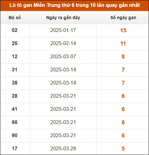 Lô tô gan Miền Trung thứ 6 trong 10 lần quay gần nhất