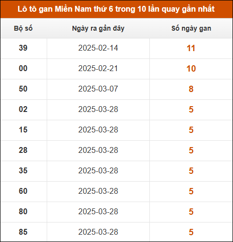 Lô tô gan XSMN thứ 6 trong 10 lần quay gần nhất