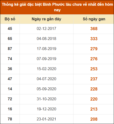 Thống kê giải đặc biệt xổ số Bình Phước lâu về nhất