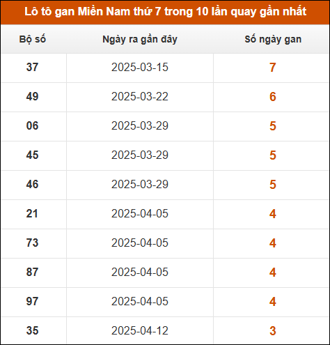 Lô tô gan XSMN thứ 7 trong 10 lần quay gần nhất