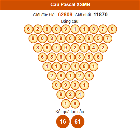 Cầu Pascal Miền Bắc 10/05/2025 hôm nay