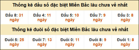 Thống kê đầu đuôi giải GĐB lâu về nhất
