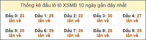 Thống kê tần suất đầu lô tô MB ngày 10/05/2025
