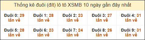 Thống kê tần suất đuôi lô tô Miền Bắc đến ngày 10/05/2025