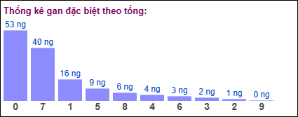 Gan đặc biệt theo tổng 2 số cuối ngày 10/05/2025