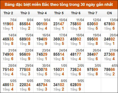 Thống kê GĐB XSMB theo tổng trong 30 ngày gần đây tính đến 10/05/2025