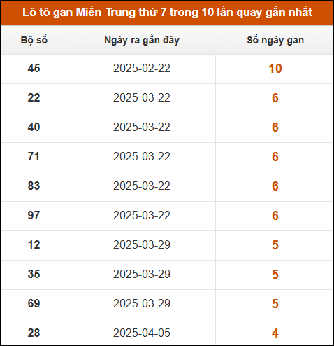 Lô tô gan Miền Trung thứ 7 trong 10 lần quay gần nhất