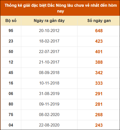 Thống kê giải đặc biệt XSDNO lâu ra nhất 10/05