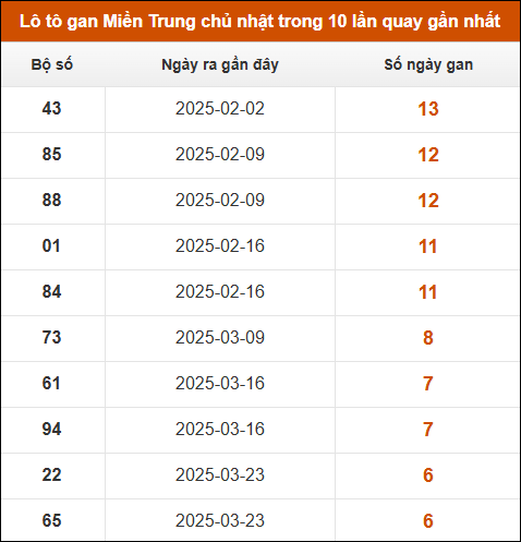Lô tô gan Miền Trung chủ nhật trong 10 lần quay gần nhất
