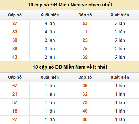 Thống kê giải đặc biệt XSMN về nhiều nhất và ít nhất ngày 12/05/2025