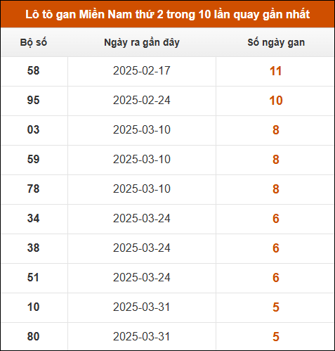 Lô tô gan XSMN thứ 2 trong 10 lần quay gần nhất