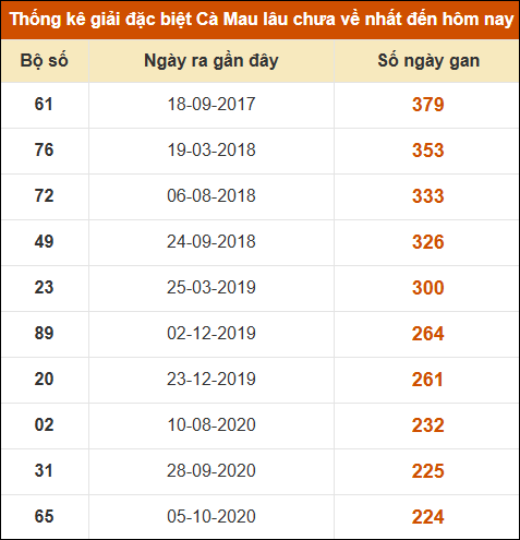 Thống kê giải đặc biệt xổ số Cà Mau lâu chưa ra