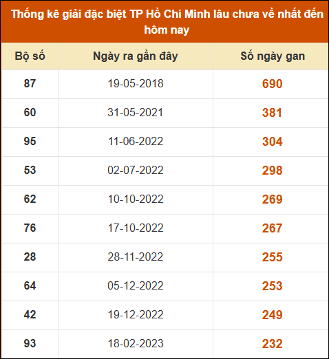 Thống kê giải đặc biệt XSHCM lâu chưa xuất hiện nhất