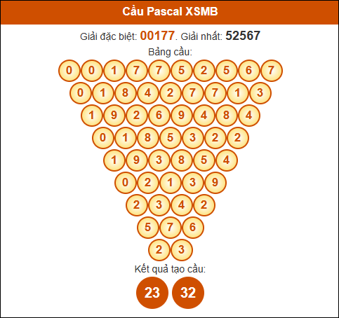 Cầu Pascale xổ số Miền Bắc 12/5/2025