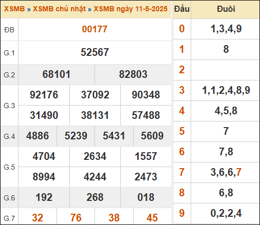 Theo dõi lại kết quả XSMB 11/05/2025 hôm qua