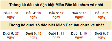 Thống kê đầu đuôi giải GĐB lâu về nhất