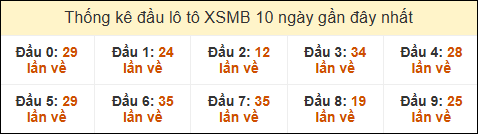 Thống kê tần suất đầu lô tô MB ngày 12/05/2025