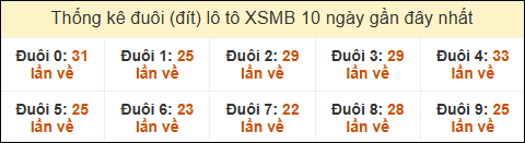 Thống kê tần suất đuôi lô tô Miền Bắc đến ngày 12/05/2025