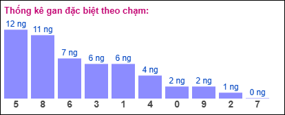 Gan đặc biệt theo chạm đề