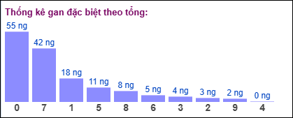 Gan đặc biệt theo tổng 2 số cuối