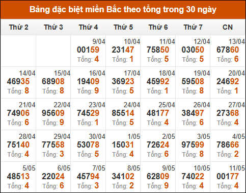 Thống kê GĐB miền Bắc theo tổng trong 30 ngày tính đến 12/05/2025