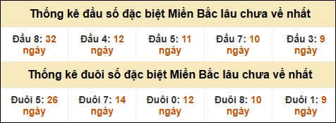 Thống kê đầu đuôi giải GĐB miền Bắc lâu về nhất