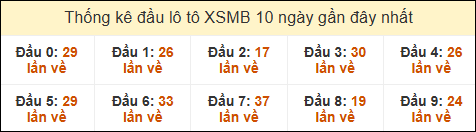 Thống kê tần suất đầu lô tô MB ngày 11/05/2025