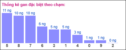 Gan đặc biệt XSMB theo chạm đề