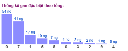 Gan đặc biệt MB theo tổng 2 số cuối