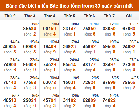 Thống kê GĐB xổ số miền Bắc theo tổng trong 30 ngày tính đến 11/05/2025