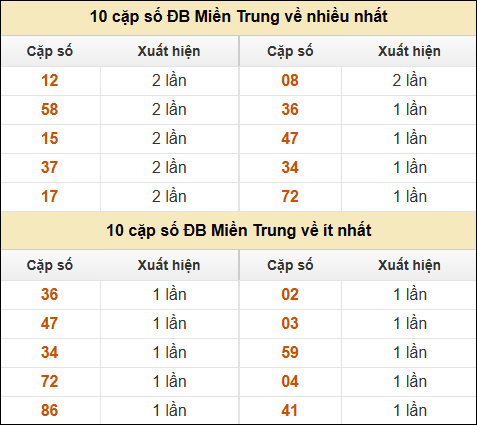 Thống kê giải đặc biệt XSMT về nhiều nhất và ít nhất ngày 12/05/2025