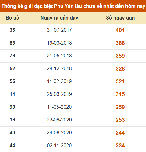 Thống kê giải đặc biệt XSPY lâu ra nhất ngày 12/05/2025