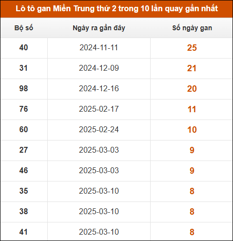 Lô tô gan Miền Trung thứ 2 trong 10 lần quay gần nhất