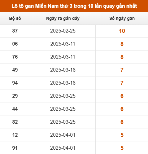 Lô tô gan XSMN thứ 3 trong 10 lần quay gần nhất