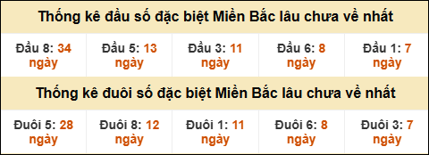 Thống kê đầu đuôi giải GĐB lâu về nhất