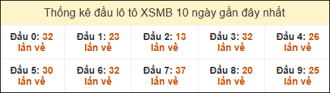 Thống kê tần suất đầu lô tô Miền Bắc ngày 13/05/2025