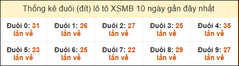 Thống kê tần suất đuôi loto MB đến ngày 13/05/2025