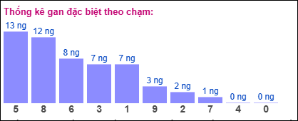 Gan đặc biệt theo chạm đặc biệt 13/05/2025