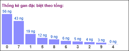 Gan đặc biệt theo tổng 2 số cuối đến ngày 13/05/2025