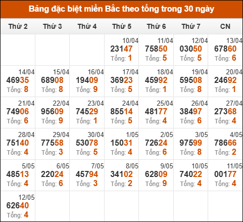 Thống kê GĐB miền Bắc theo tổng trong 30 ngày tính đến 13/05/2025