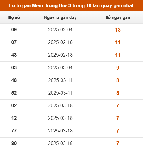 Lô tô gan Miền Trung thứ 3 trong 10 lần quay gần nhất