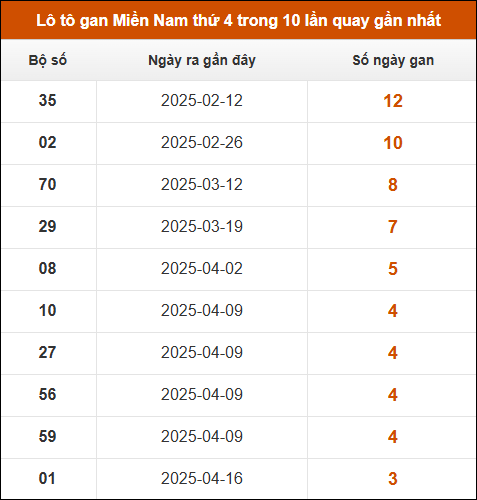 Lô tô gan XSMN thứ 4 trong 10 lần quay gần nhất