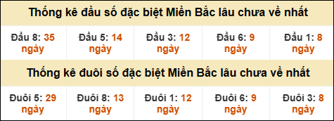 Thống kê đầu đuôi giải đặc biệt XSMB lâu về nhất