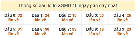 Thống kê tần suất đầu lô tô MB ngày 14/5/2025