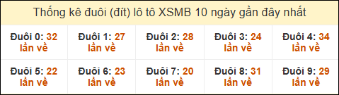 Thống kê tần suất đuôi lô tô Miền Bắc đến ngày 14/5/2025