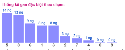 Gan đặc biệt theo chạm đề