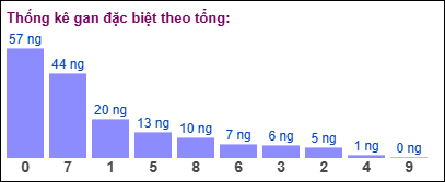 Gan đặc biệt theo tổng 2 số cuối