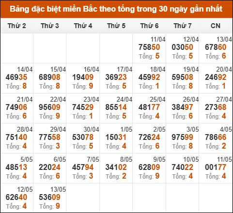 Thống kê GĐB miền Bắc theo tổng trong 30 ngày qua tính đến 14/5/2025