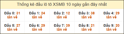 Thống kê tần suất đầu lô tô XSMB ngày 15/5/2025