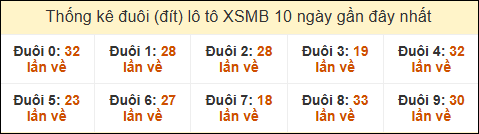 Thống kê tần suất đuôi lô tô Miền Bắc đến ngày 15/5/2025